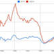Illustration for article titled New Google Graphs Reveal Centuries Of Dicks, Pimps And Hos